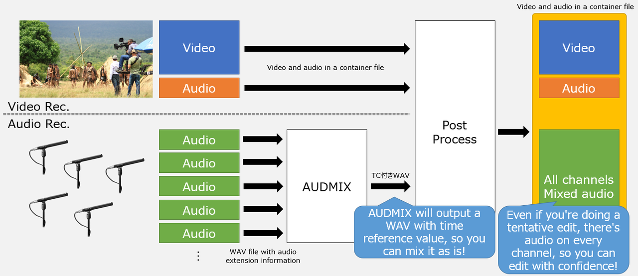 Downmixing workflow using AUDMIX