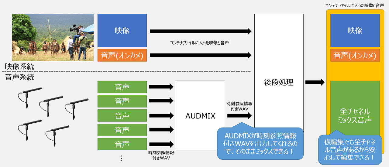 AUDMIXを使ったダウンミキシングワークフロー